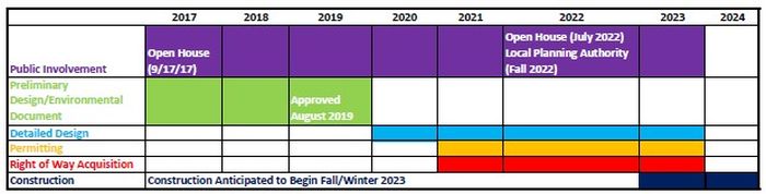 project schedule, construction anticipated to beging Spring 2021